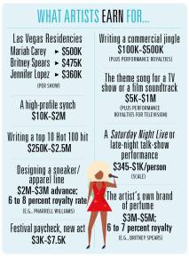 What Artists Earn For
