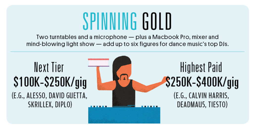 DJ Income in the Music Industry