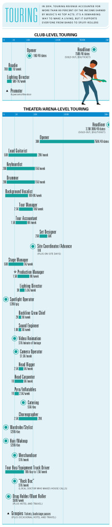 Touring Salary in the Music Industry