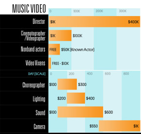 Music Video Earnings