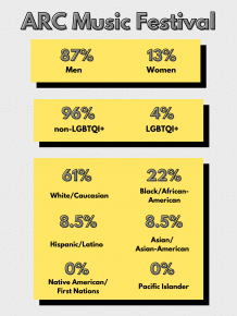 Arc Music Festival Lineup Diversity Statistics