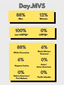 Day.MVS Lineup Diversity Statistics