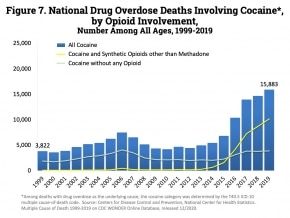 drug overdose deaths of cocaine with opioid involvement