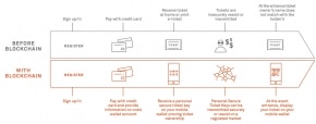 blockchain ticketing
