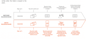 Blockchain ticketing