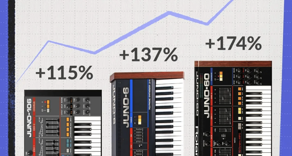 Vintage Synth Value Increase